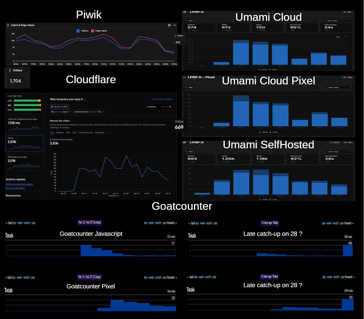 Analytics comparison