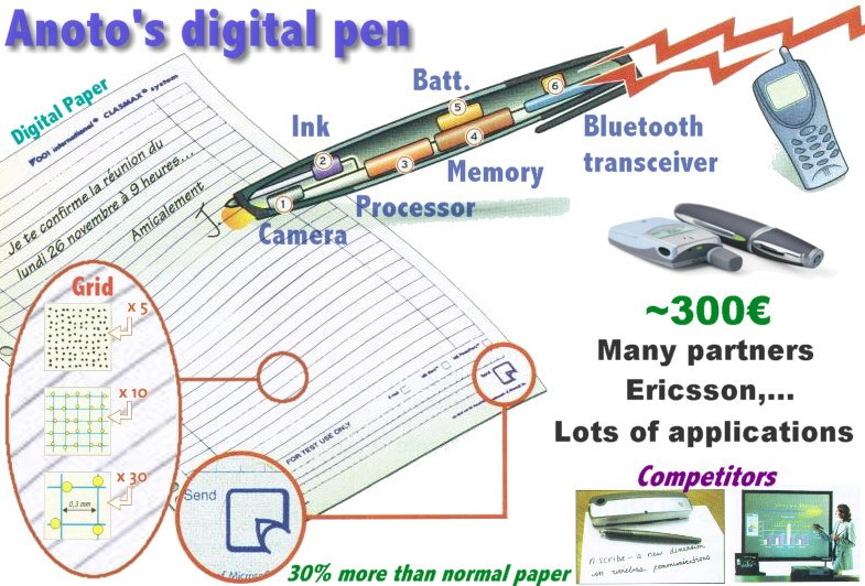 Anoto's technology at a glance