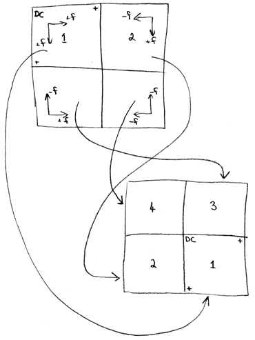 inversion des quadrants