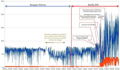 Analyse de la qualité de service de ma ligne internet